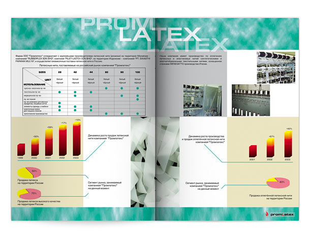Разворот рекламно-информационной брошюры компании «Промлатекс» с описанием собственного производства латексной и эластановой нитей, а также с представлением диаграмм роста продаж, объемов производства и занимаемых компанией сегментов рынка в России